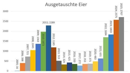Ausgetauschte Eier Ausgetauschte Eier