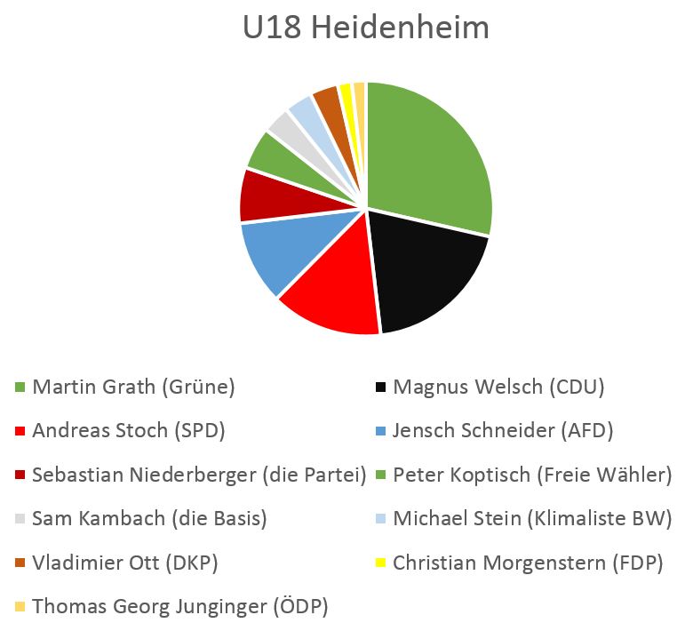 Wahlergebnis der U18 Wahl in Heidenheim