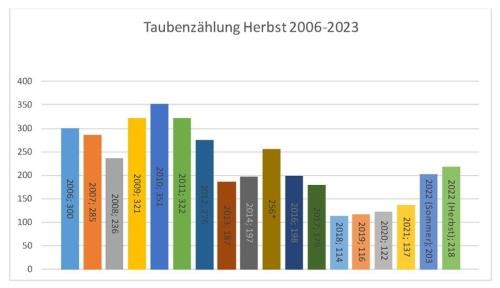 Taubenzählung Herbst 2006 - 2023